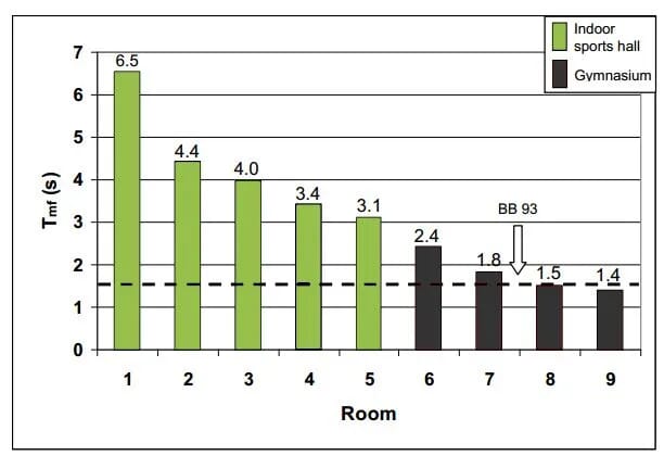 reverberation_times_in_school_sports_halls