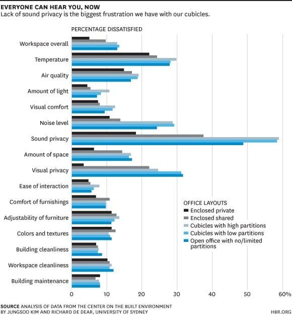 Graph showing the biggest frustrations in the workplace